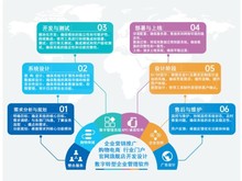 深圳網站建設與推廣 電子商務技術開發的核心路徑