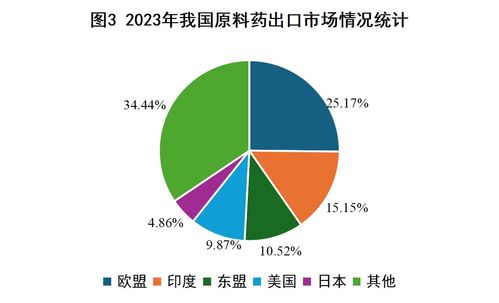 2023年我國(guó)西藥類(lèi)產(chǎn)品外貿(mào)形勢(shì)簡(jiǎn)析與展望 兼論國(guó)內(nèi)貿(mào)易代理的角色與挑戰(zhàn)